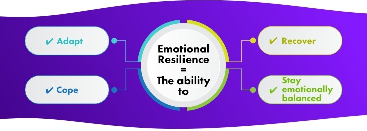 emotional resilience = the ability to: Adapt, Cope, Recover, Stay emotionally balanced