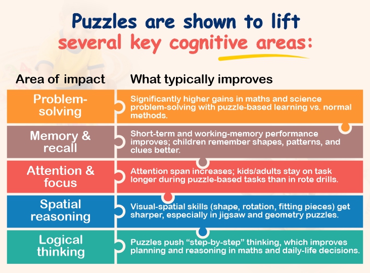 key cognitive areas that improves by puzzle